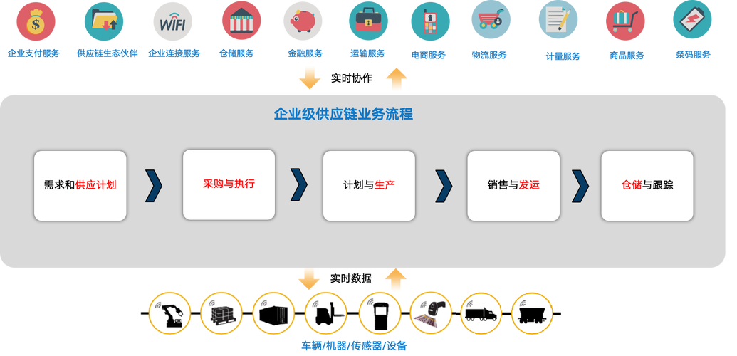 供应链管理